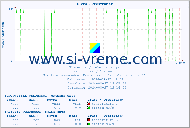 POVPREČJE :: Pivka - Prestranek :: temperatura | pretok | višina :: zadnji dan / 5 minut.