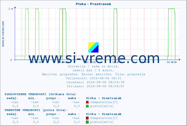 POVPREČJE :: Pivka - Prestranek :: temperatura | pretok | višina :: zadnji dan / 5 minut.