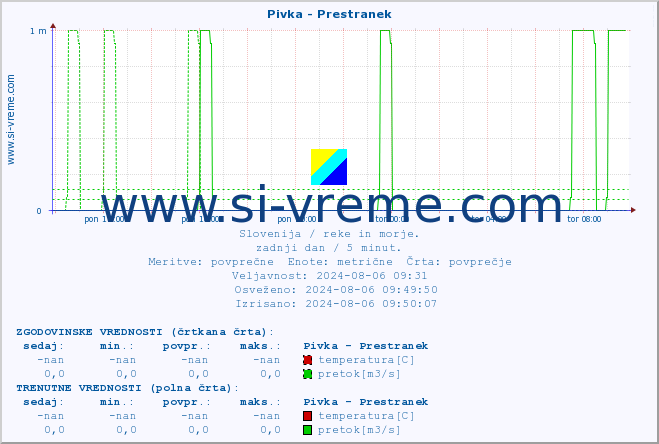 POVPREČJE :: Pivka - Prestranek :: temperatura | pretok | višina :: zadnji dan / 5 minut.