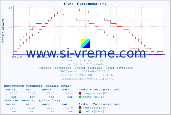 POVPREČJE :: Pivka - Postojnska jama :: temperatura | pretok | višina :: zadnji dan / 5 minut.