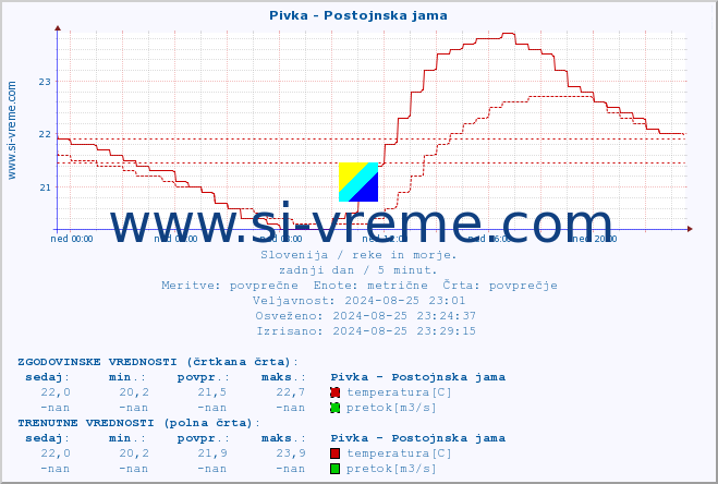 POVPREČJE :: Pivka - Postojnska jama :: temperatura | pretok | višina :: zadnji dan / 5 minut.