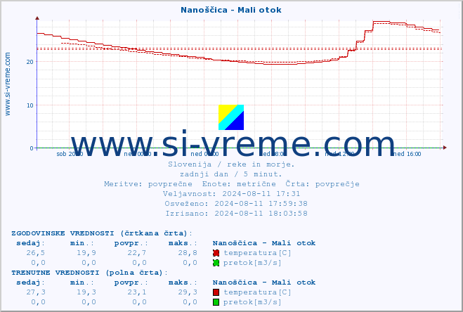 POVPREČJE :: Nanoščica - Mali otok :: temperatura | pretok | višina :: zadnji dan / 5 minut.