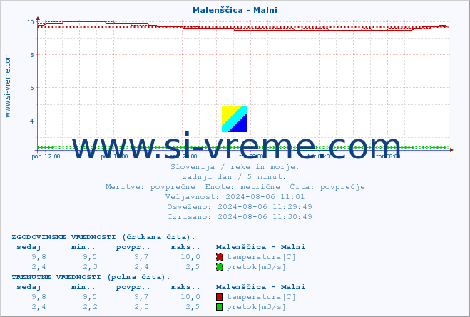 POVPREČJE :: Malenščica - Malni :: temperatura | pretok | višina :: zadnji dan / 5 minut.