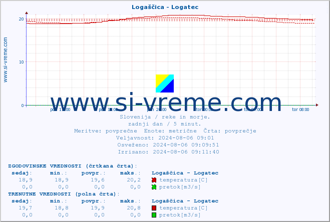 POVPREČJE :: Logaščica - Logatec :: temperatura | pretok | višina :: zadnji dan / 5 minut.