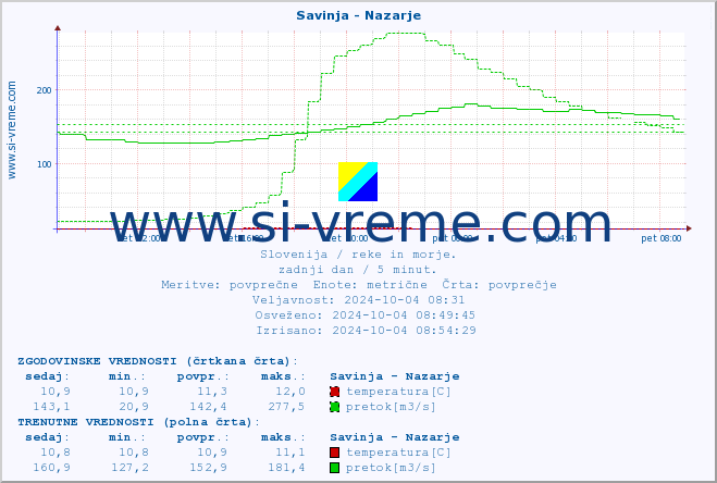 POVPREČJE :: Savinja - Nazarje :: temperatura | pretok | višina :: zadnji dan / 5 minut.