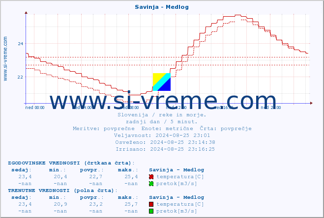 POVPREČJE :: Savinja - Medlog :: temperatura | pretok | višina :: zadnji dan / 5 minut.