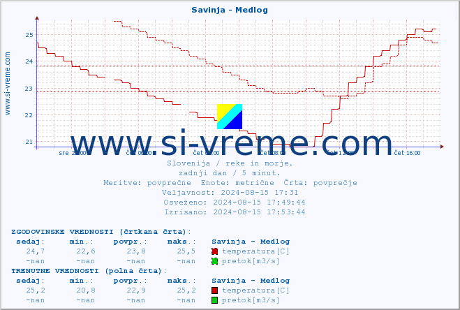 POVPREČJE :: Savinja - Medlog :: temperatura | pretok | višina :: zadnji dan / 5 minut.