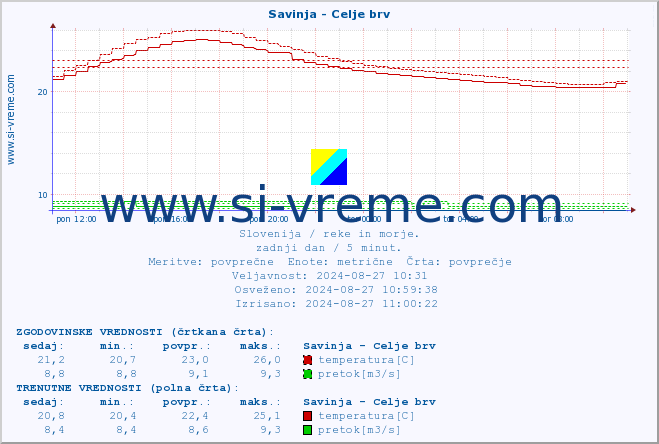 POVPREČJE :: Savinja - Celje brv :: temperatura | pretok | višina :: zadnji dan / 5 minut.