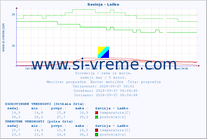 POVPREČJE :: Savinja - Laško :: temperatura | pretok | višina :: zadnji dan / 5 minut.