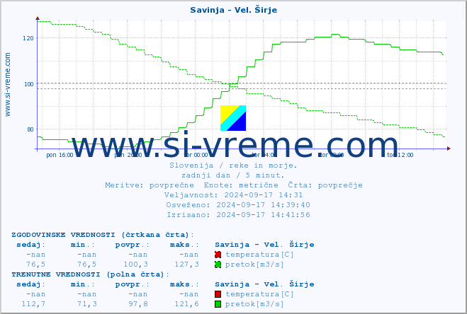 POVPREČJE :: Savinja - Vel. Širje :: temperatura | pretok | višina :: zadnji dan / 5 minut.