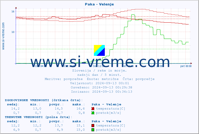 POVPREČJE :: Paka - Velenje :: temperatura | pretok | višina :: zadnji dan / 5 minut.