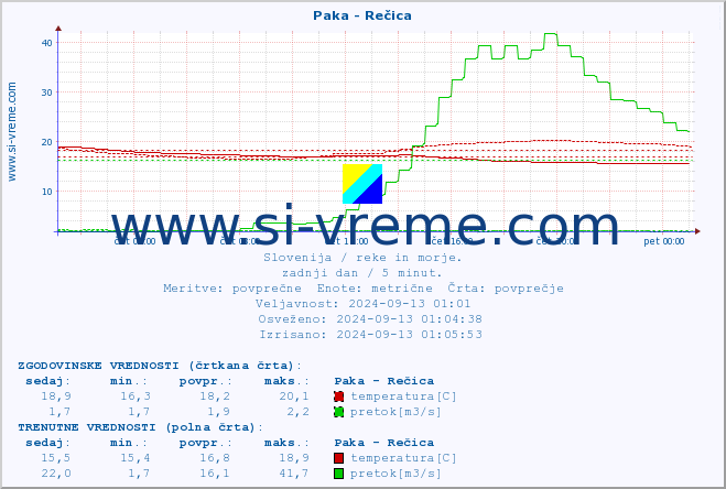 POVPREČJE :: Paka - Rečica :: temperatura | pretok | višina :: zadnji dan / 5 minut.