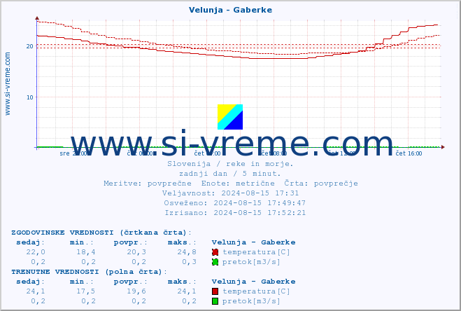 POVPREČJE :: Velunja - Gaberke :: temperatura | pretok | višina :: zadnji dan / 5 minut.