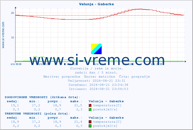 POVPREČJE :: Velunja - Gaberke :: temperatura | pretok | višina :: zadnji dan / 5 minut.