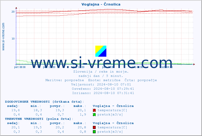 POVPREČJE :: Voglajna - Črnolica :: temperatura | pretok | višina :: zadnji dan / 5 minut.