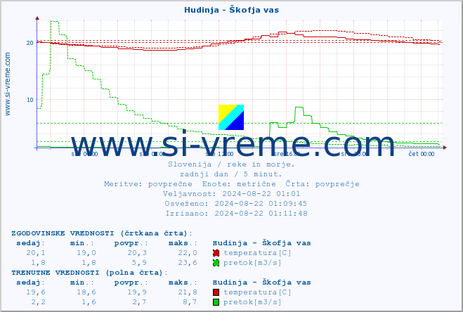 POVPREČJE :: Hudinja - Škofja vas :: temperatura | pretok | višina :: zadnji dan / 5 minut.