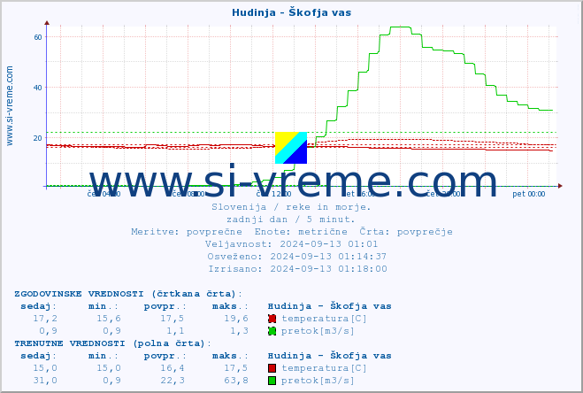 POVPREČJE :: Hudinja - Škofja vas :: temperatura | pretok | višina :: zadnji dan / 5 minut.