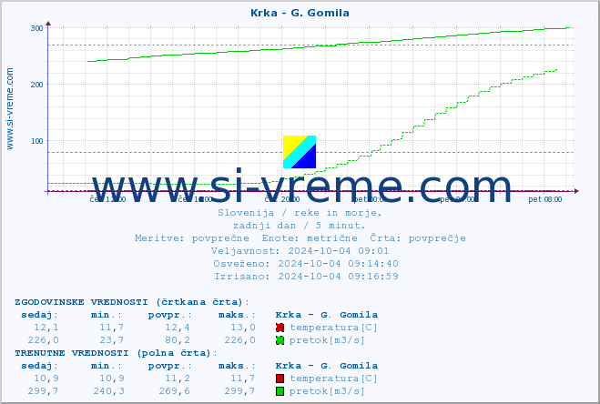 POVPREČJE :: Krka - G. Gomila :: temperatura | pretok | višina :: zadnji dan / 5 minut.