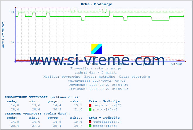 POVPREČJE :: Krka - Podbočje :: temperatura | pretok | višina :: zadnji dan / 5 minut.