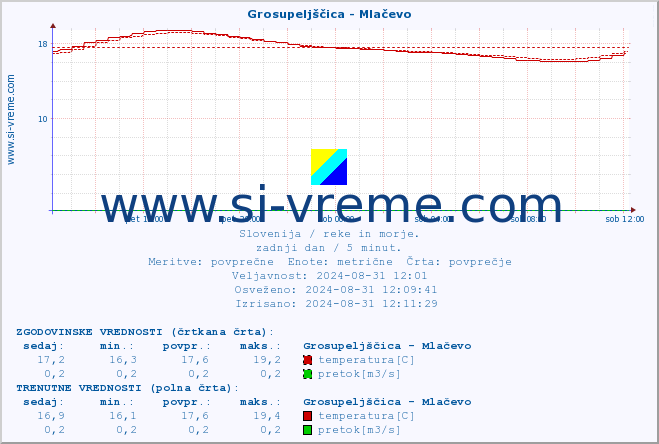 POVPREČJE :: Grosupeljščica - Mlačevo :: temperatura | pretok | višina :: zadnji dan / 5 minut.