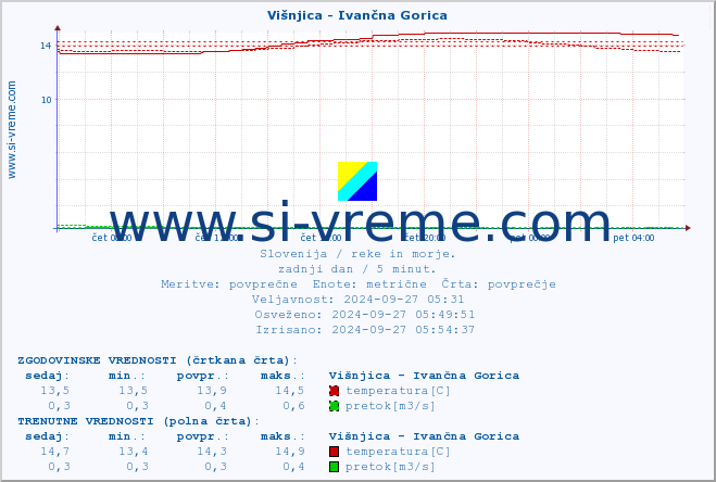 POVPREČJE :: Višnjica - Ivančna Gorica :: temperatura | pretok | višina :: zadnji dan / 5 minut.