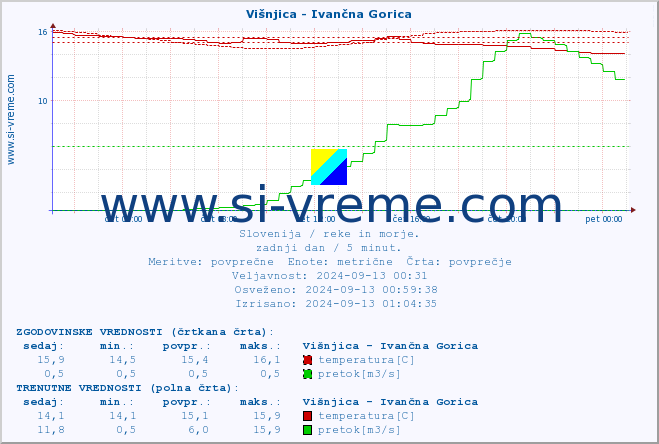 POVPREČJE :: Višnjica - Ivančna Gorica :: temperatura | pretok | višina :: zadnji dan / 5 minut.