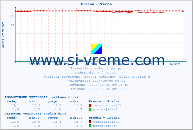 POVPREČJE :: Prečna - Prečna :: temperatura | pretok | višina :: zadnji dan / 5 minut.