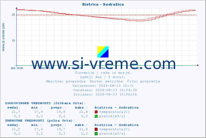 POVPREČJE :: Bistrica - Sodražica :: temperatura | pretok | višina :: zadnji dan / 5 minut.