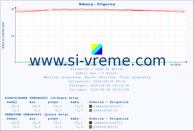 POVPREČJE :: Ribnica - Prigorica :: temperatura | pretok | višina :: zadnji dan / 5 minut.