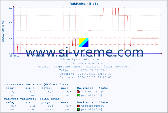 POVPREČJE :: Rakitnica - Blate :: temperatura | pretok | višina :: zadnji dan / 5 minut.