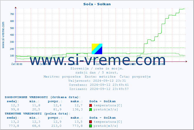 POVPREČJE :: Soča - Solkan :: temperatura | pretok | višina :: zadnji dan / 5 minut.