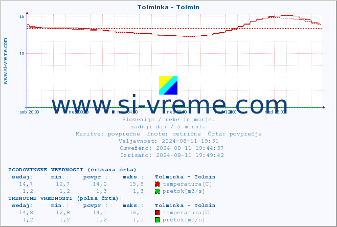 POVPREČJE :: Tolminka - Tolmin :: temperatura | pretok | višina :: zadnji dan / 5 minut.