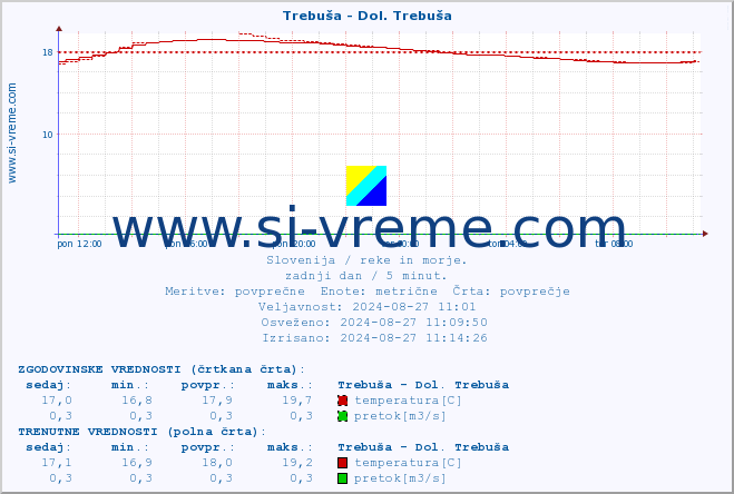 POVPREČJE :: Trebuša - Dol. Trebuša :: temperatura | pretok | višina :: zadnji dan / 5 minut.