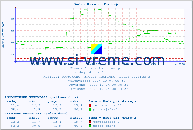 POVPREČJE :: Bača - Bača pri Modreju :: temperatura | pretok | višina :: zadnji dan / 5 minut.