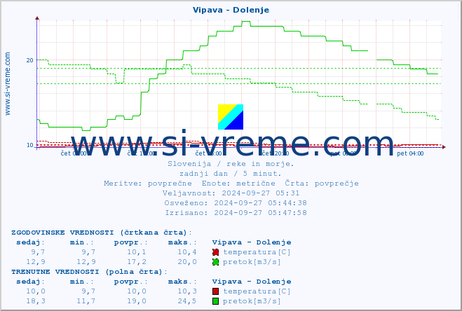 POVPREČJE :: Vipava - Dolenje :: temperatura | pretok | višina :: zadnji dan / 5 minut.