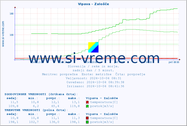 POVPREČJE :: Vipava - Zalošče :: temperatura | pretok | višina :: zadnji dan / 5 minut.