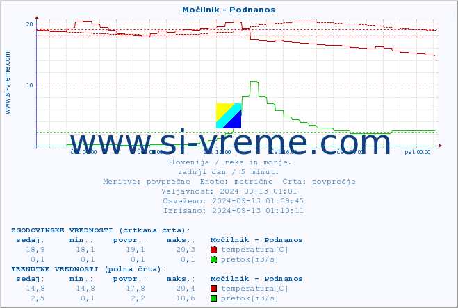 POVPREČJE :: Močilnik - Podnanos :: temperatura | pretok | višina :: zadnji dan / 5 minut.