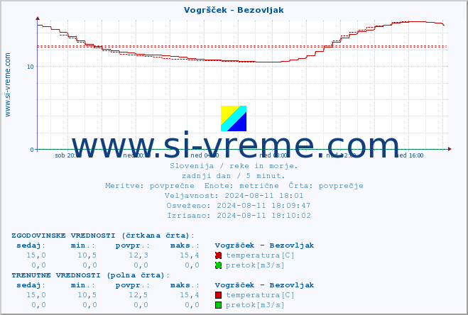 POVPREČJE :: Vogršček - Bezovljak :: temperatura | pretok | višina :: zadnji dan / 5 minut.