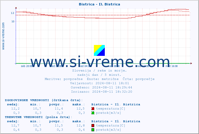 POVPREČJE :: Bistrica - Il. Bistrica :: temperatura | pretok | višina :: zadnji dan / 5 minut.