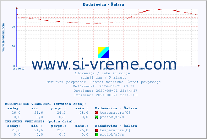 POVPREČJE :: Badaševica - Šalara :: temperatura | pretok | višina :: zadnji dan / 5 minut.