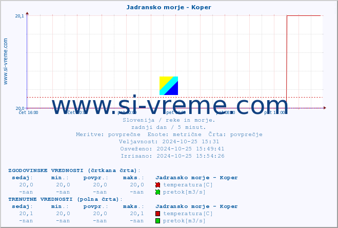 POVPREČJE :: Jadransko morje - Koper :: temperatura | pretok | višina :: zadnji dan / 5 minut.