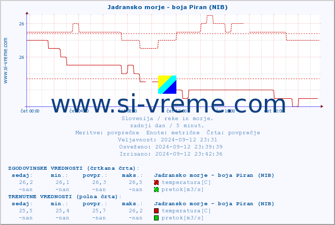 POVPREČJE :: Jadransko morje - boja Piran (NIB) :: temperatura | pretok | višina :: zadnji dan / 5 minut.