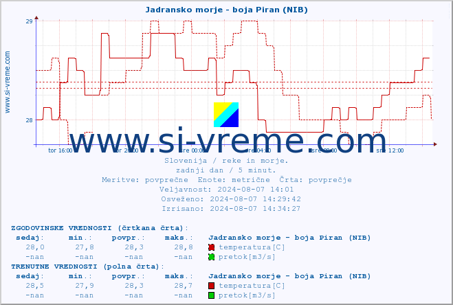 POVPREČJE :: Jadransko morje - boja Piran (NIB) :: temperatura | pretok | višina :: zadnji dan / 5 minut.