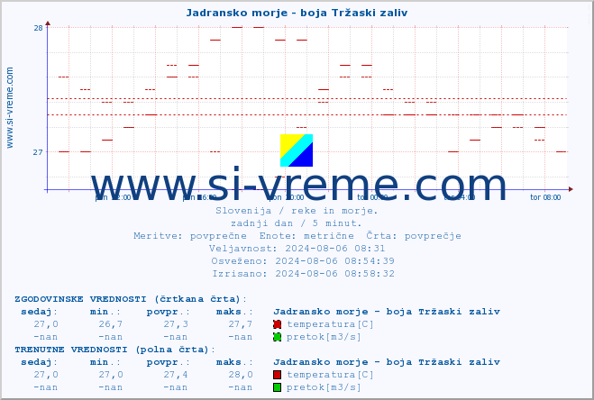 POVPREČJE :: Jadransko morje - boja Tržaski zaliv :: temperatura | pretok | višina :: zadnji dan / 5 minut.