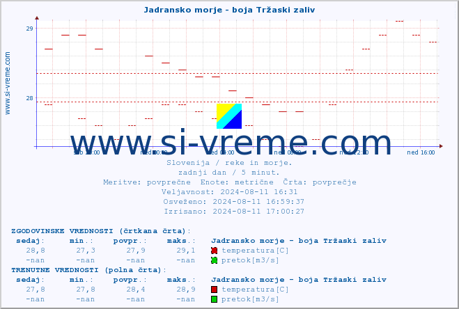 POVPREČJE :: Jadransko morje - boja Tržaski zaliv :: temperatura | pretok | višina :: zadnji dan / 5 minut.