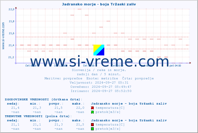 POVPREČJE :: Jadransko morje - boja Tržaski zaliv :: temperatura | pretok | višina :: zadnji dan / 5 minut.