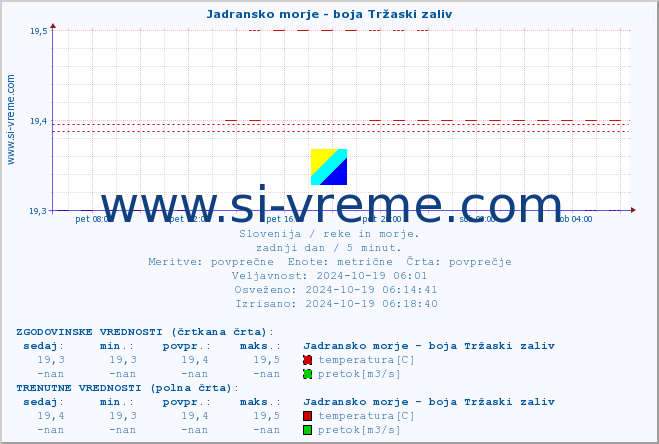 POVPREČJE :: Jadransko morje - boja Tržaski zaliv :: temperatura | pretok | višina :: zadnji dan / 5 minut.