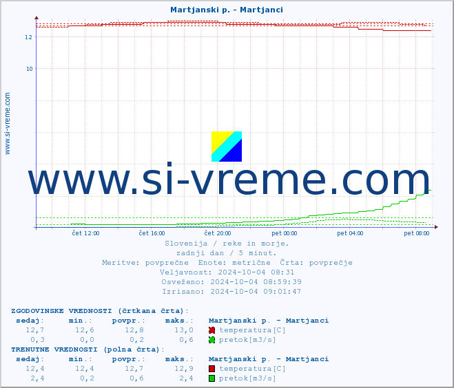POVPREČJE :: Martjanski p. - Martjanci :: temperatura | pretok | višina :: zadnji dan / 5 minut.