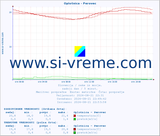 POVPREČJE :: Oplotnica - Perovec :: temperatura | pretok | višina :: zadnji dan / 5 minut.