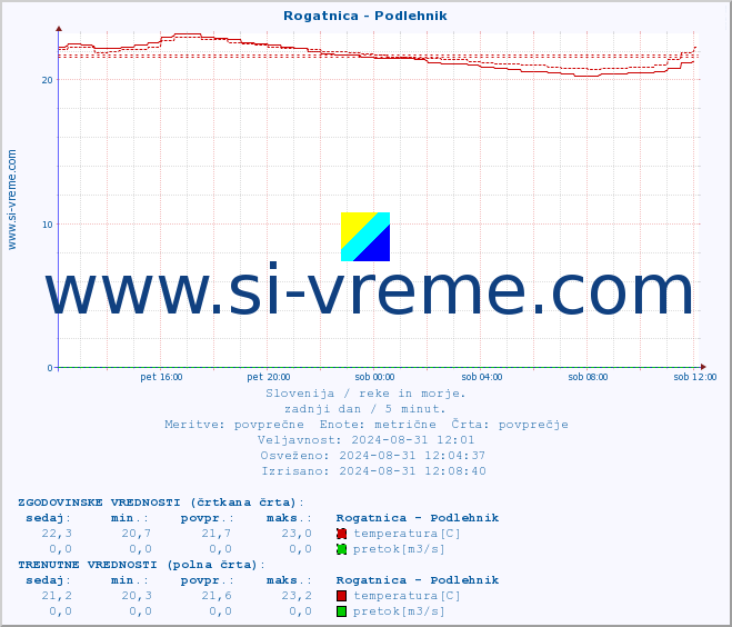 POVPREČJE :: Rogatnica - Podlehnik :: temperatura | pretok | višina :: zadnji dan / 5 minut.